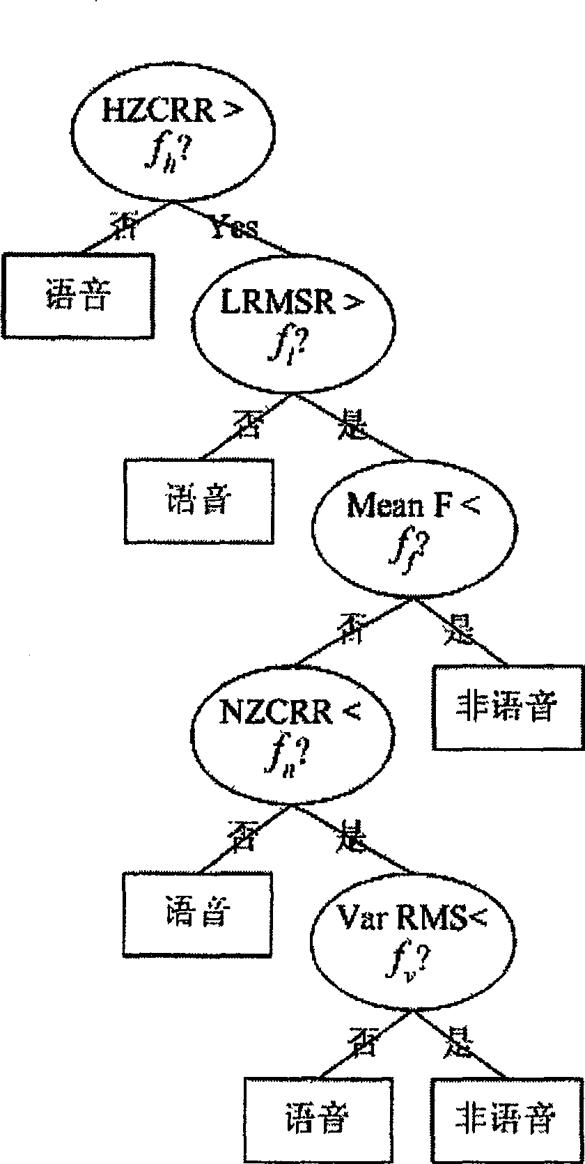 Audio frequency splitting method for changing detection based on decision tree and speaking person