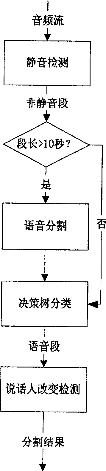 Audio frequency splitting method for changing detection based on decision tree and speaking person