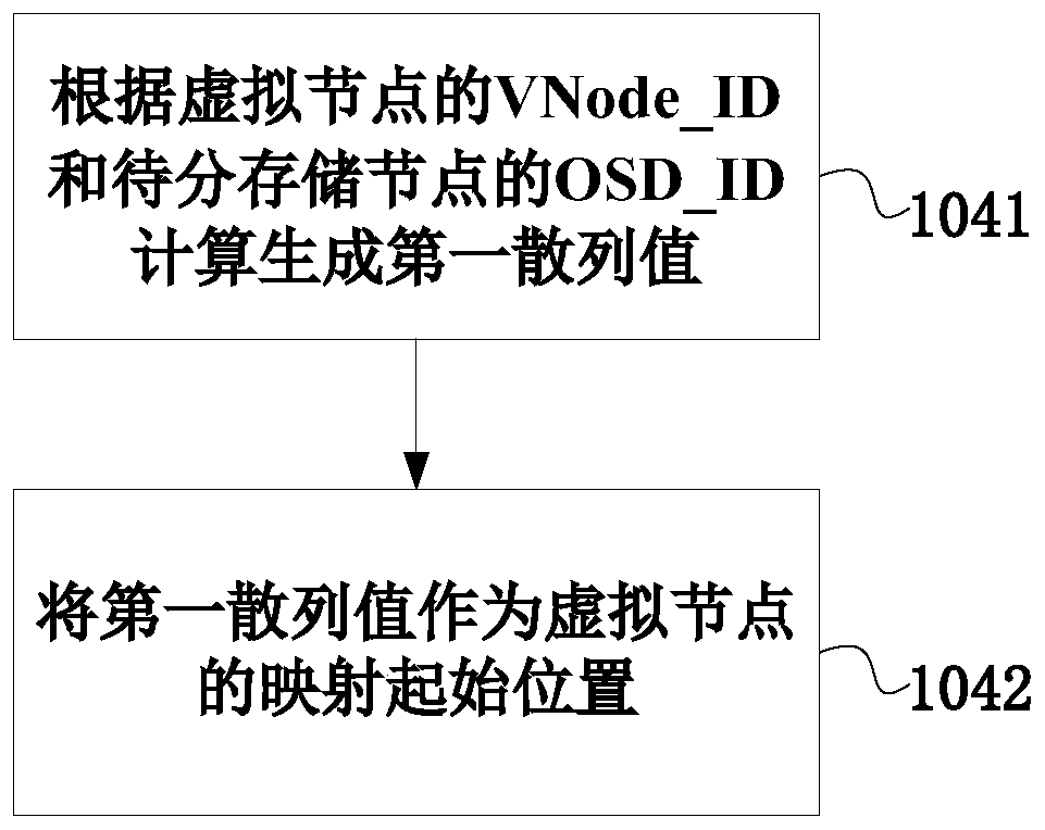 Storage capacity balancing method and device and object storage method and device