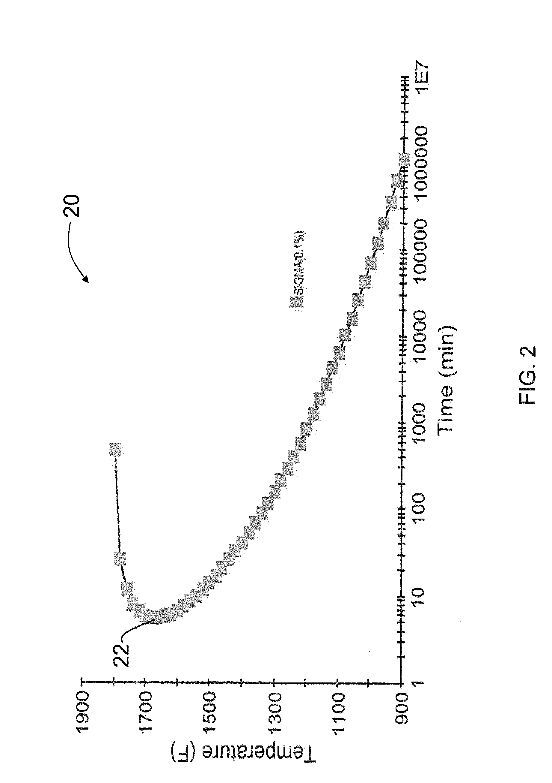Methods for processing alloys