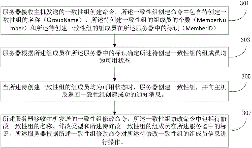 Method, device and system for processing consistency business