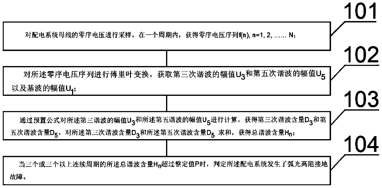 Arc light high-resistance grounding fault detection method and device