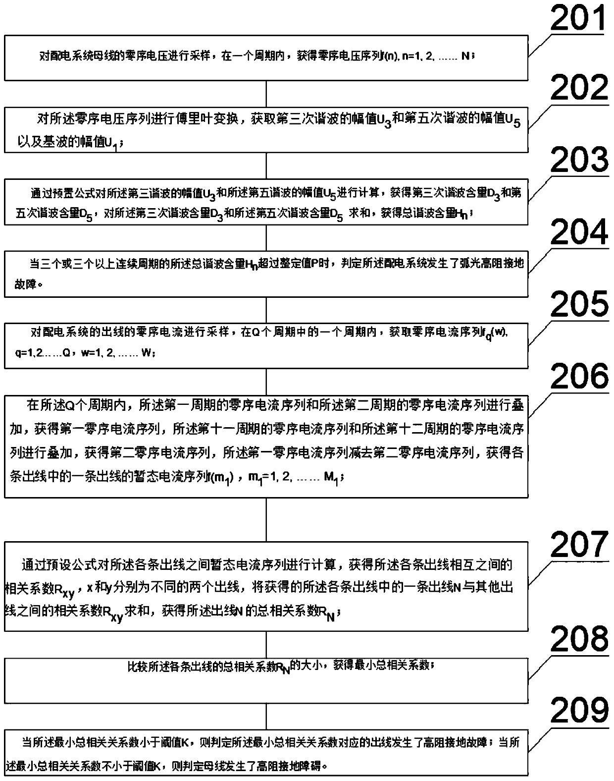 Arc light high-resistance grounding fault detection method and device