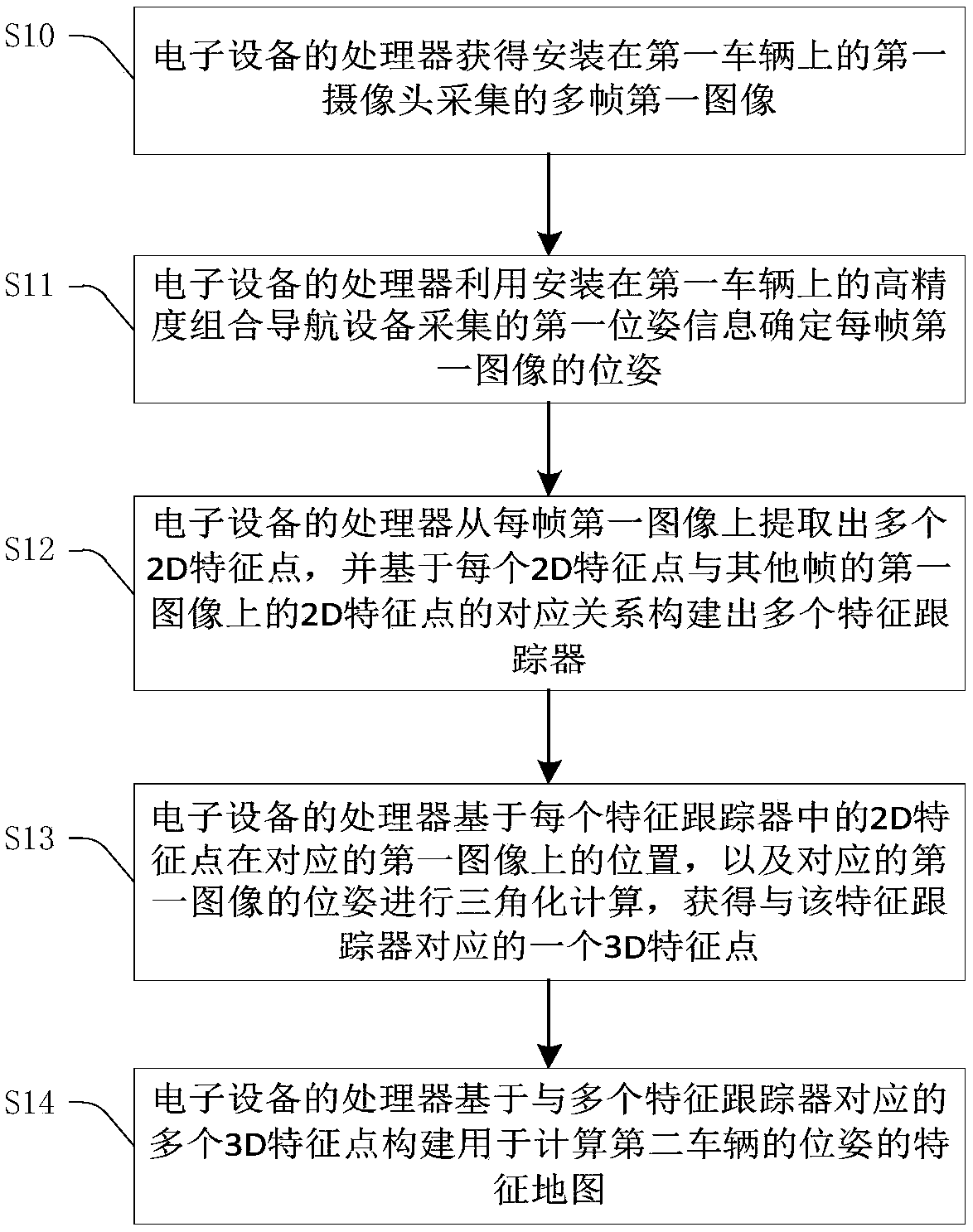 Feature map construction method, visual positioning method and corresponding device