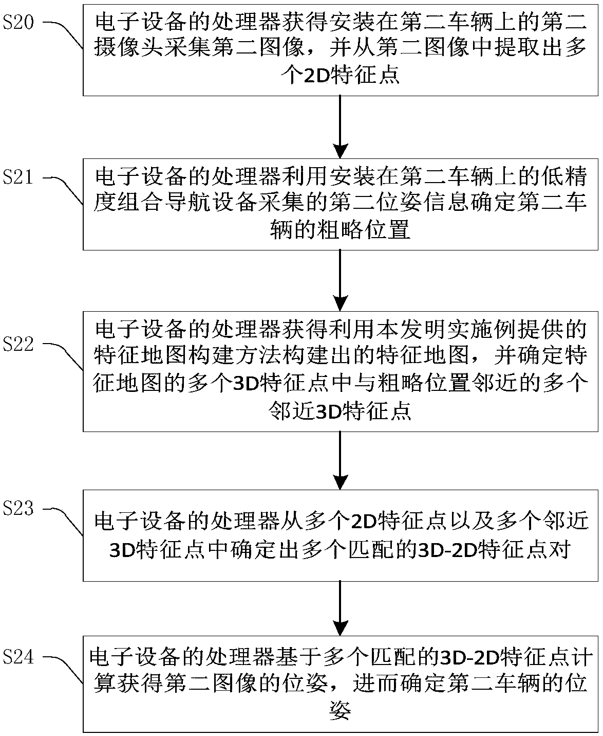 Feature map construction method, visual positioning method and corresponding device