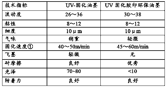 UV matte environment-friendly offset printing ink and preparation method thereof