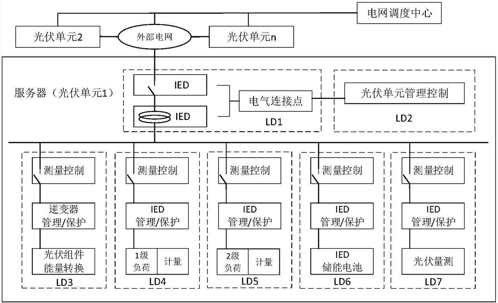 IEC61850-based distributed photovoltaic cluster dynamic modeling method