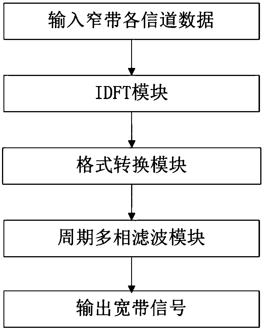 Channel integrated engineering implementation method and device