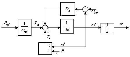 Virtual synchronous generator-based rotational inertia optimization control method