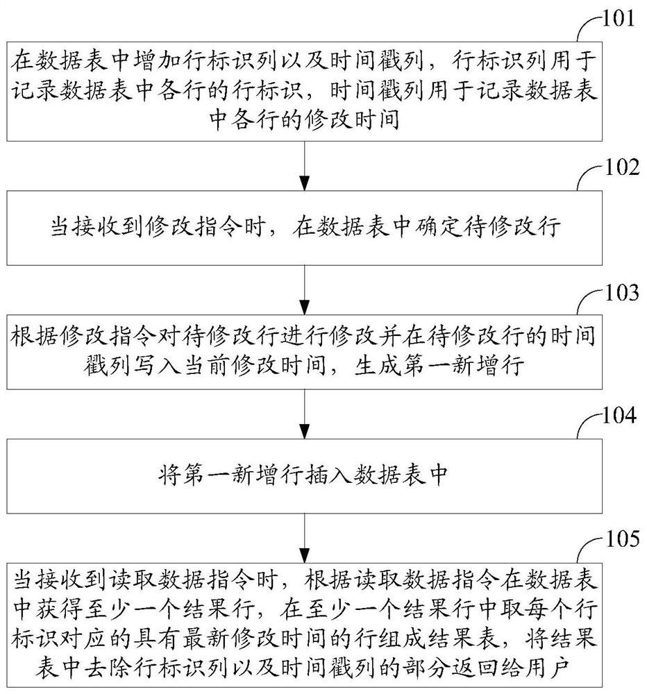 A method and device for implementing data update and snapshot in olap database