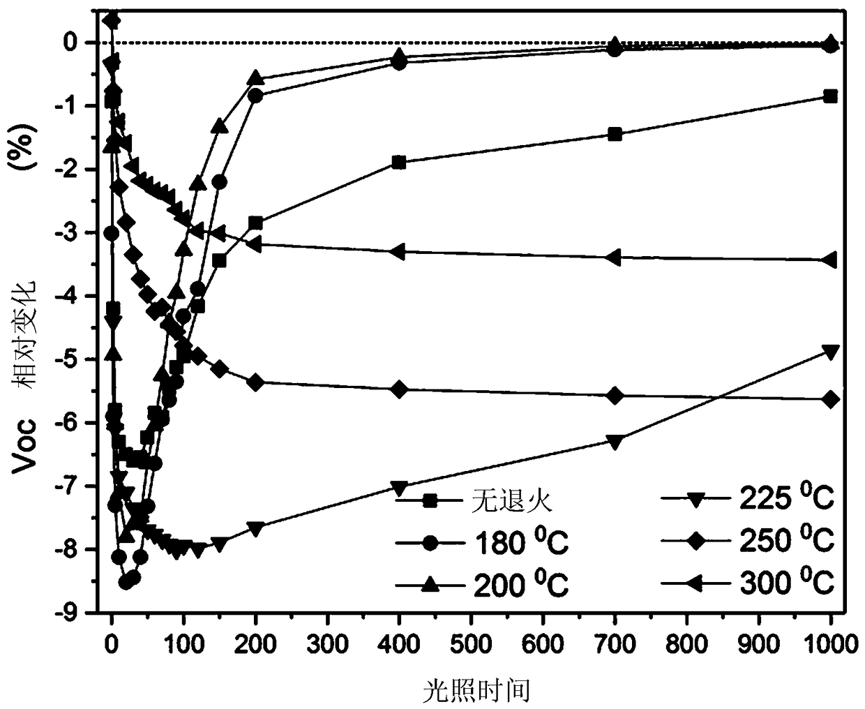 Method of suppressing light-and elevated temperature-induced degradation for multicrystalline silicon PERC (Passivated Emitterand Rear Cell)