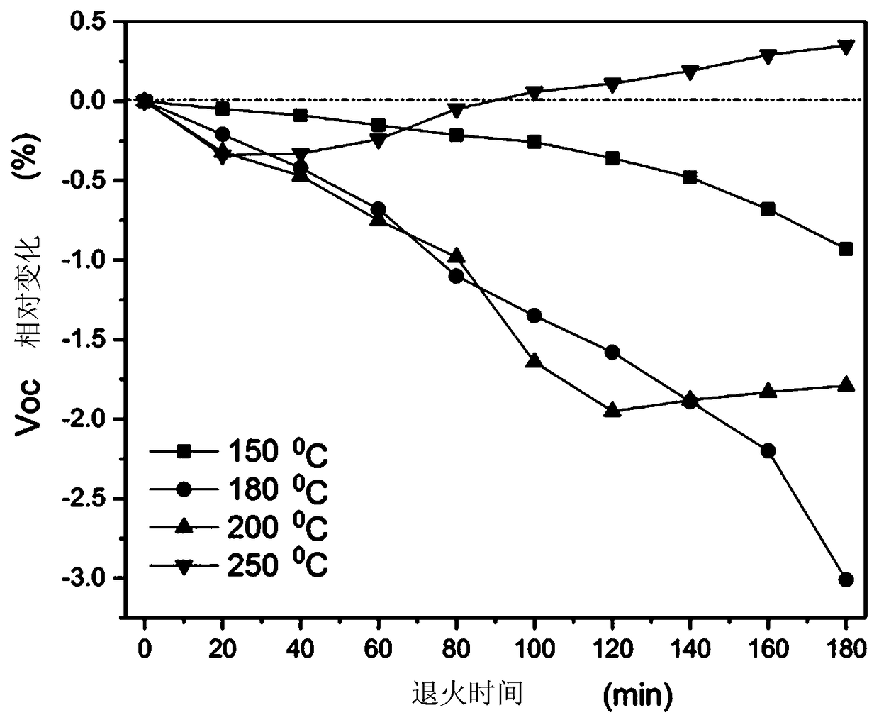 Method of suppressing light-and elevated temperature-induced degradation for multicrystalline silicon PERC (Passivated Emitterand Rear Cell)
