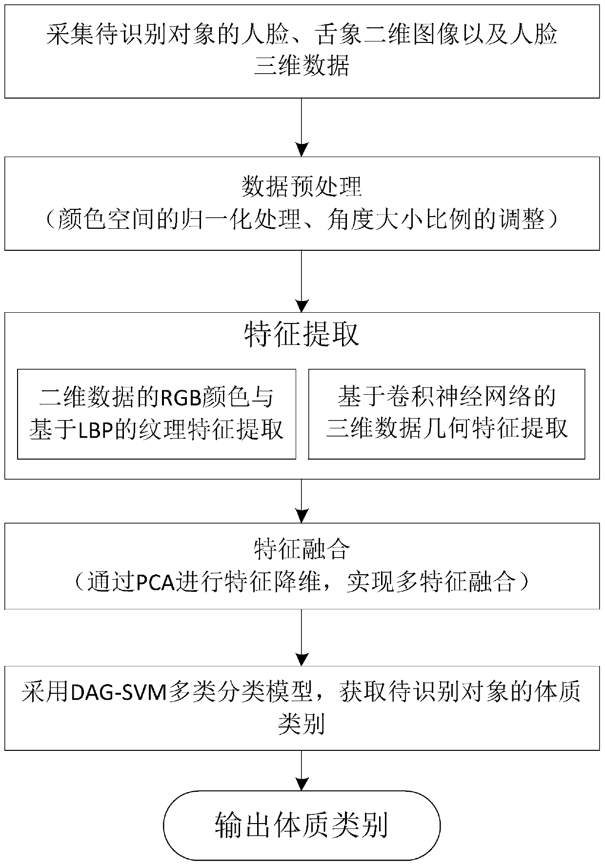 Traditional Chinese medicine human body constitution classification method based on face image and tongue image bimodal feature extraction