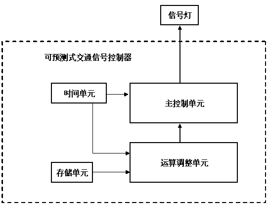 Predictable traffic signal controller, device and method