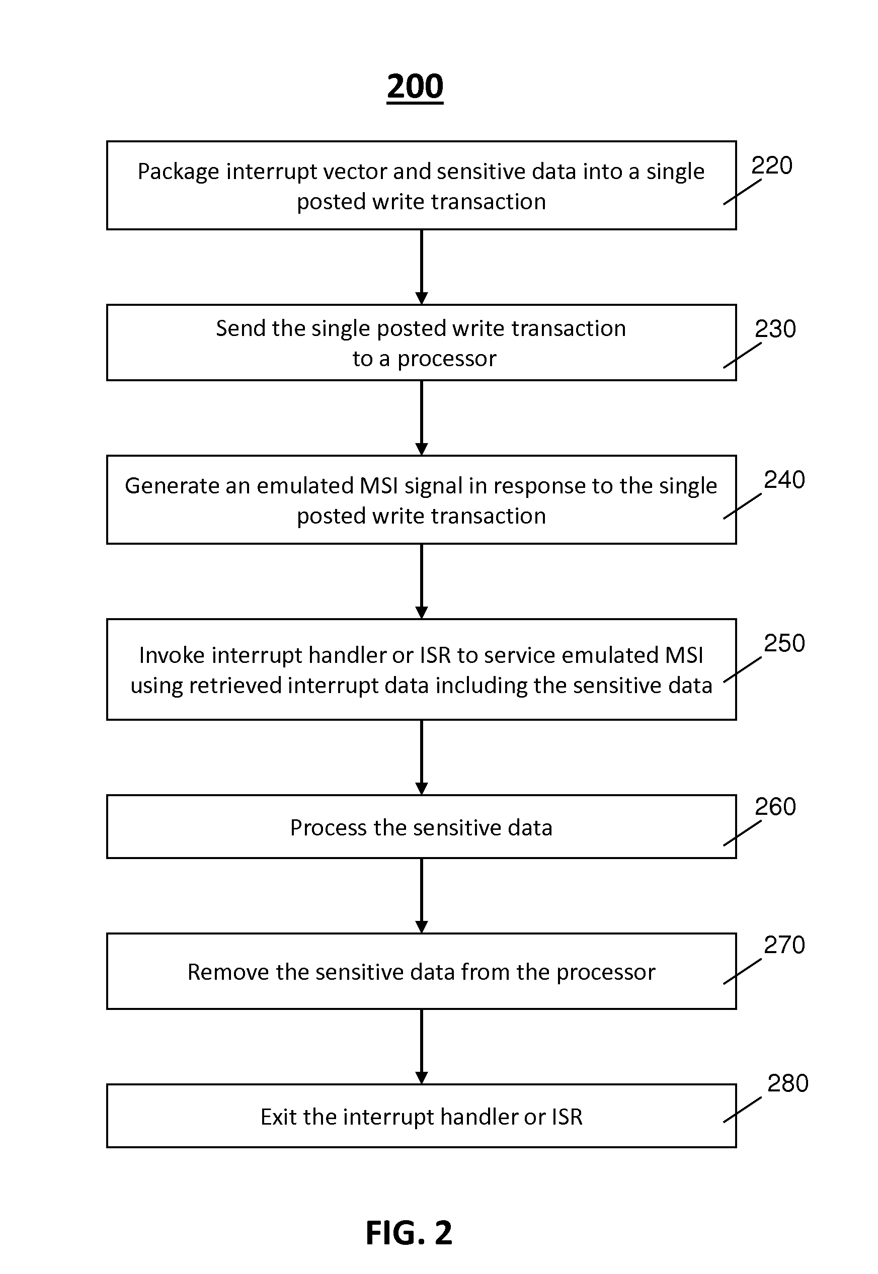 Method for implementing secure data channel between processor and devices