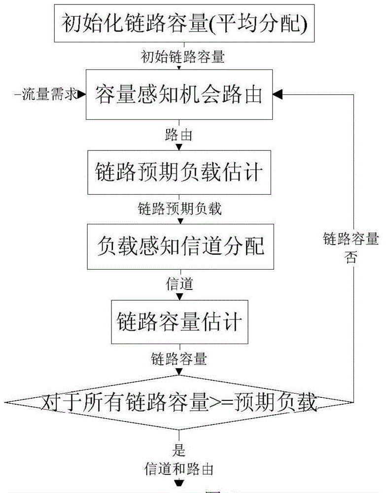 Method for combining opportunistic routing selection and channel allocation in wireless network