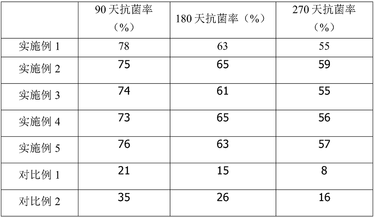 Environment-friendly non-poisonous durable antibacterial polypropylene material