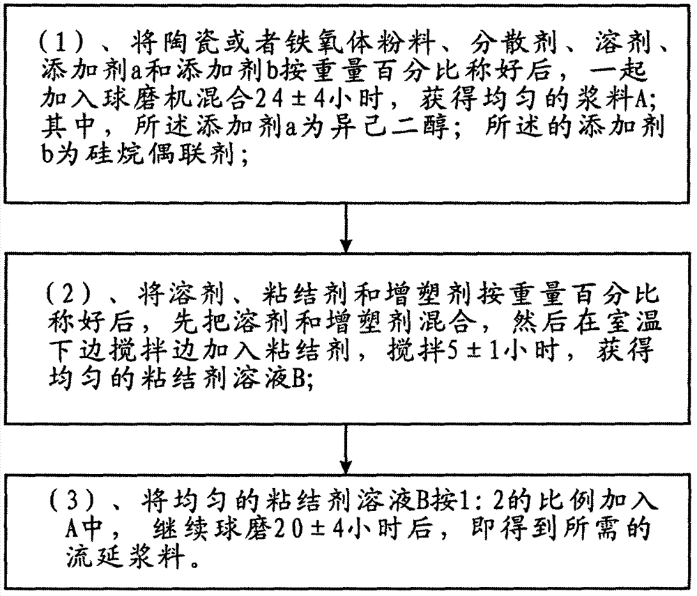 Tape casting slurry for laminated sheet type electronic component and preparation method for tape casting slurry