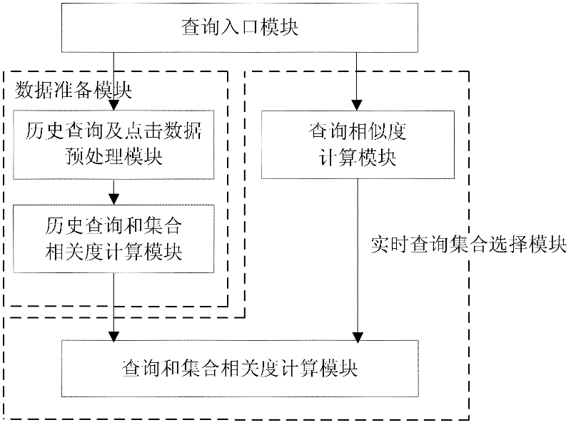 Selection method of distributed information retrieval sets based on historical click data