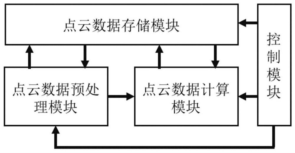 Automatic design method and device suitable for point cloud data processor