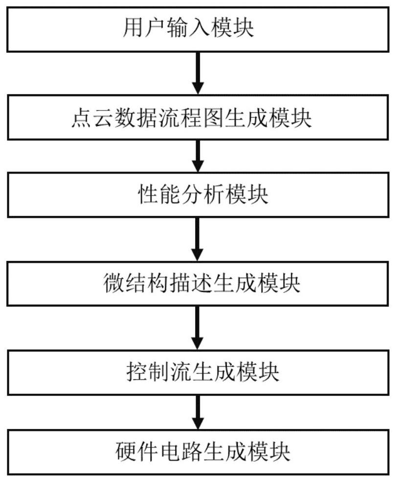 Automatic design method and device suitable for point cloud data processor