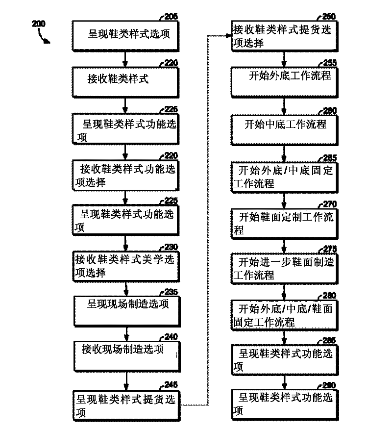 Method for efficient and localized production of shoes