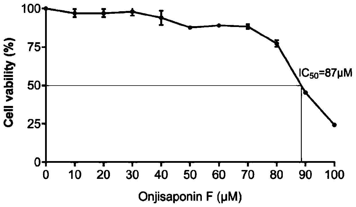 Application of onjisaponin F in preparation of drug for preventing and treating huntington disease