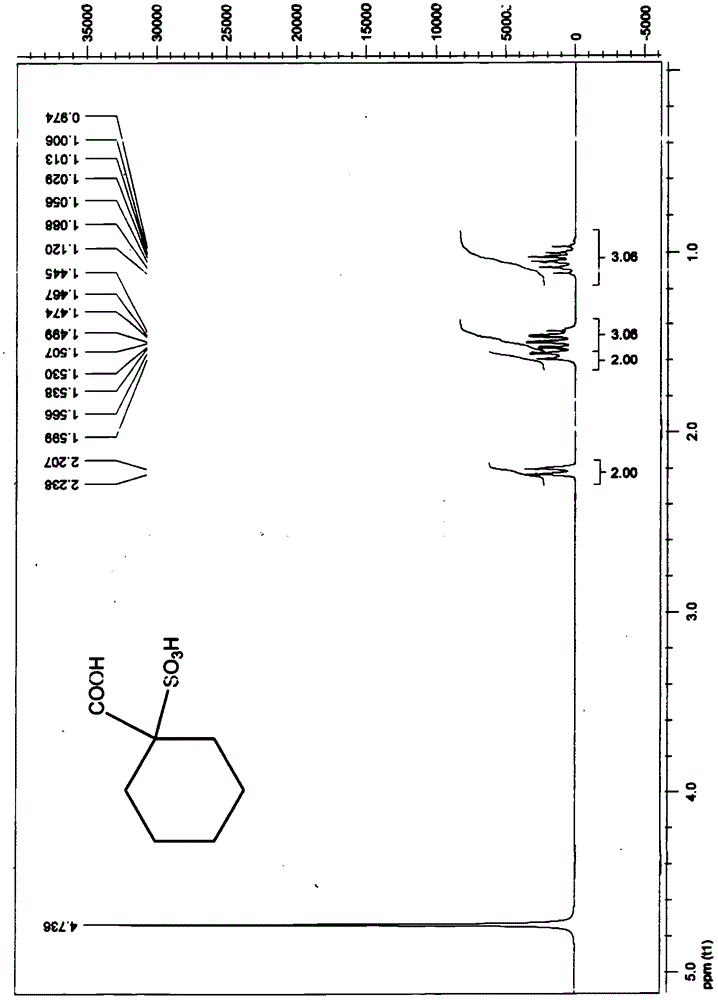 Method for preparing cyclohexyl formic acid sulfonic acid by using bipolar membrane method