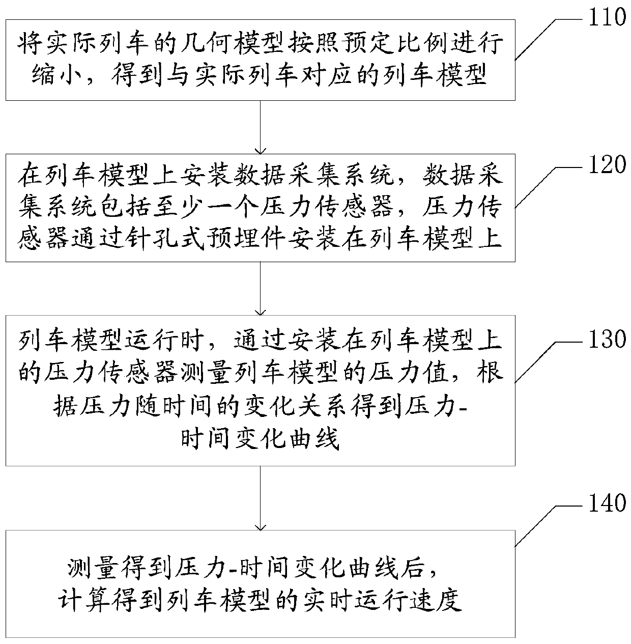 Pressure signal-based dynamic model speed history testing method and system