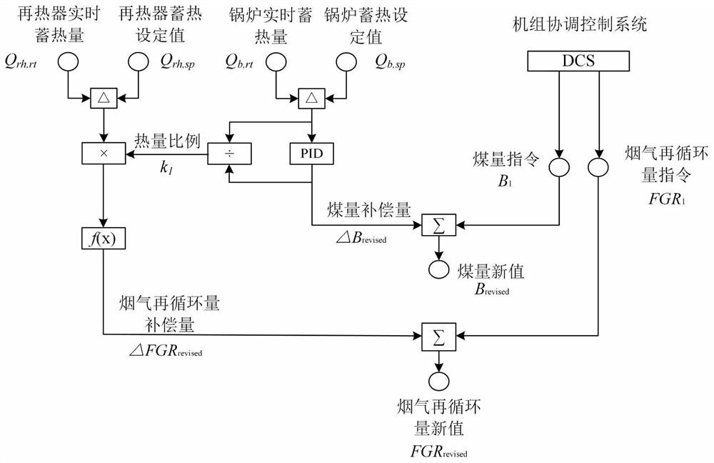 Secondary reheating unit steam temperature control method considering heat storage of reheater