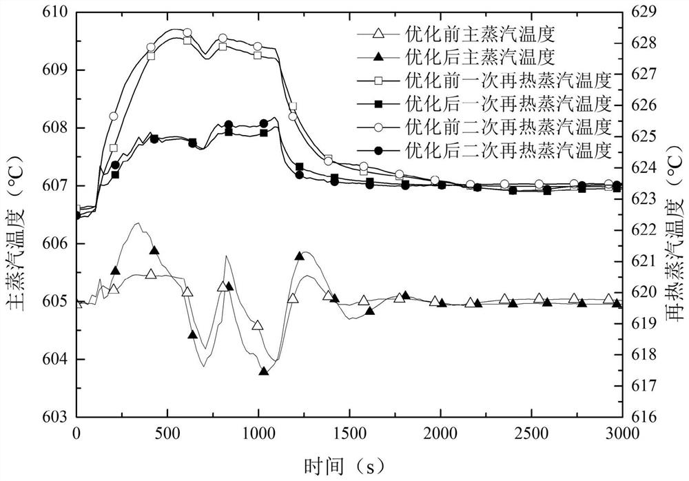 Secondary reheating unit steam temperature control method considering heat storage of reheater