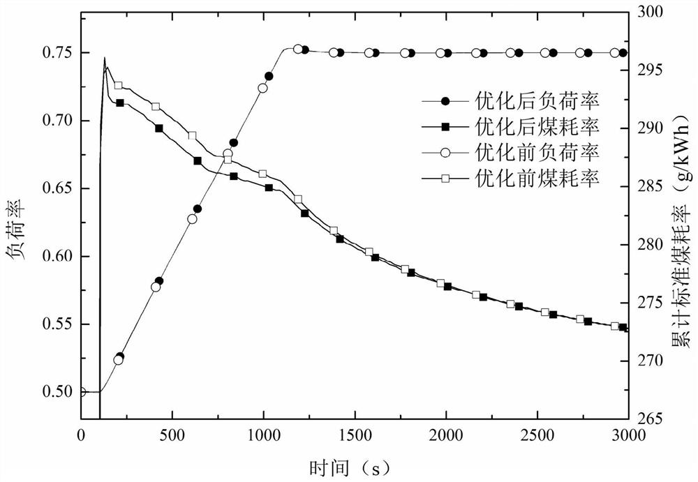 Secondary reheating unit steam temperature control method considering heat storage of reheater