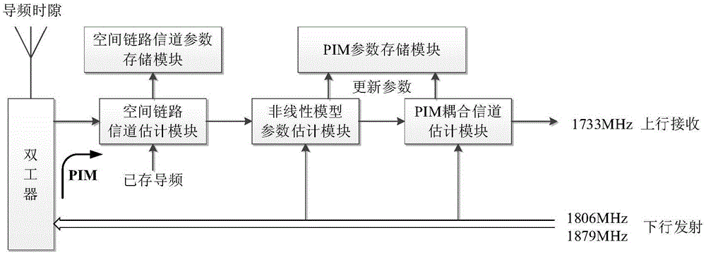 Passive intermodulation interference cancellation method based on pilot signal