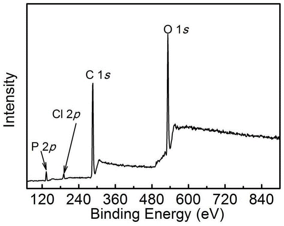 Preparation method of chlorine phosphorus co-doped carbon quantum dots