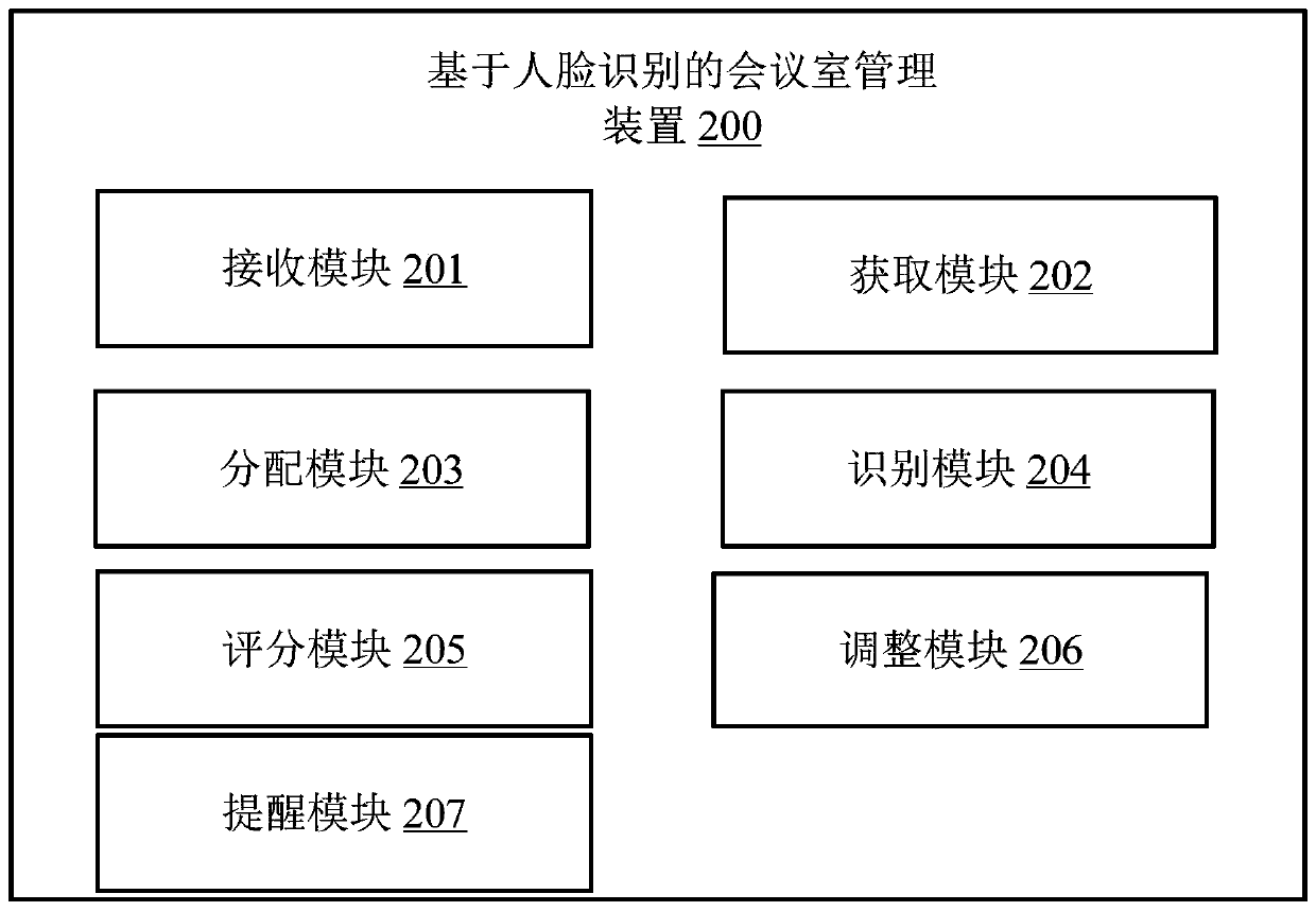 Conference room management method and device based on face recognition and computer device
