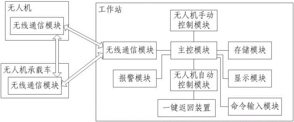 Workstation system of new type vehicle-mounted UAV (unmanned aerial vehicle) controlling overload and over limit