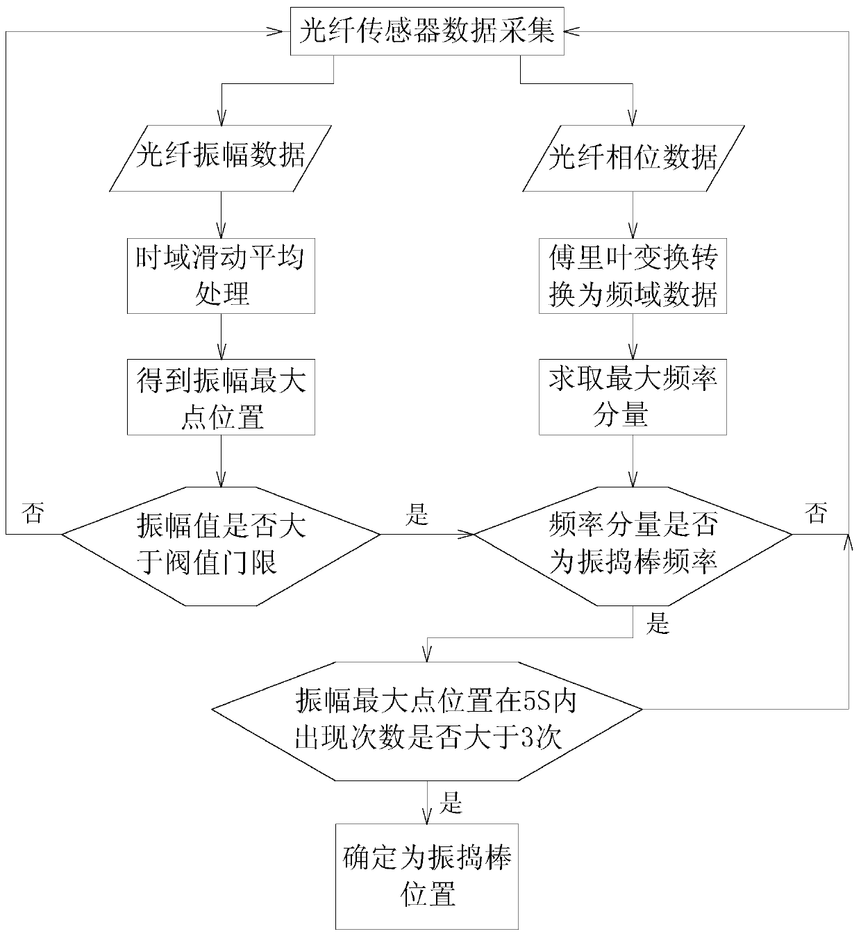 Vibrating bar positioning method in concrete vibrating process