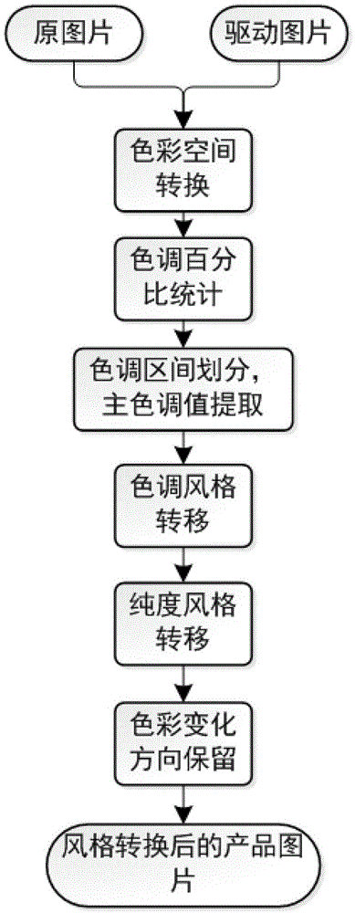 Method for rapidly rematching colors of product appearance based on color style transfer