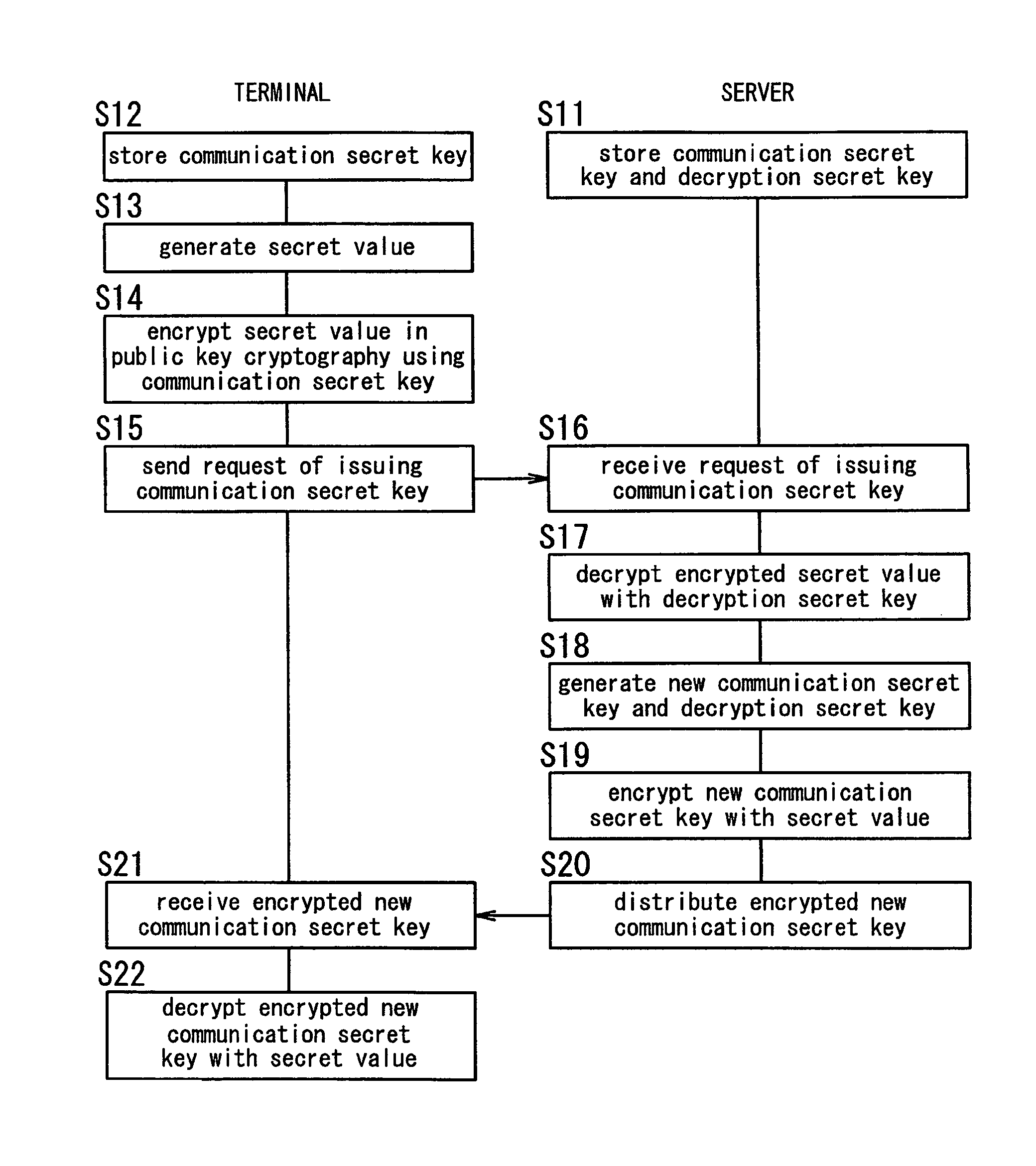 Key distribution system