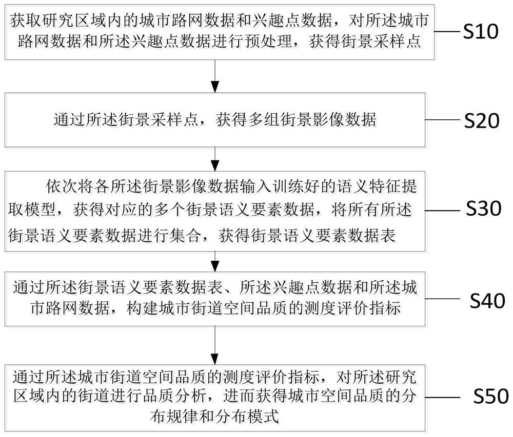 Urban multi-source data-based street space quality measurement evaluation method and system