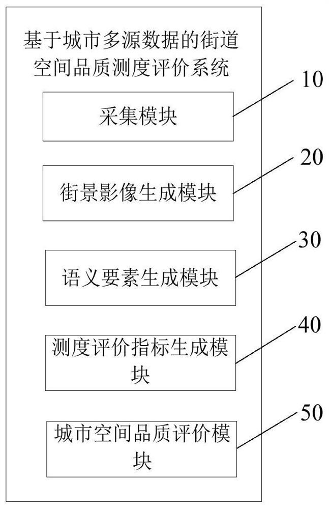 Urban multi-source data-based street space quality measurement evaluation method and system