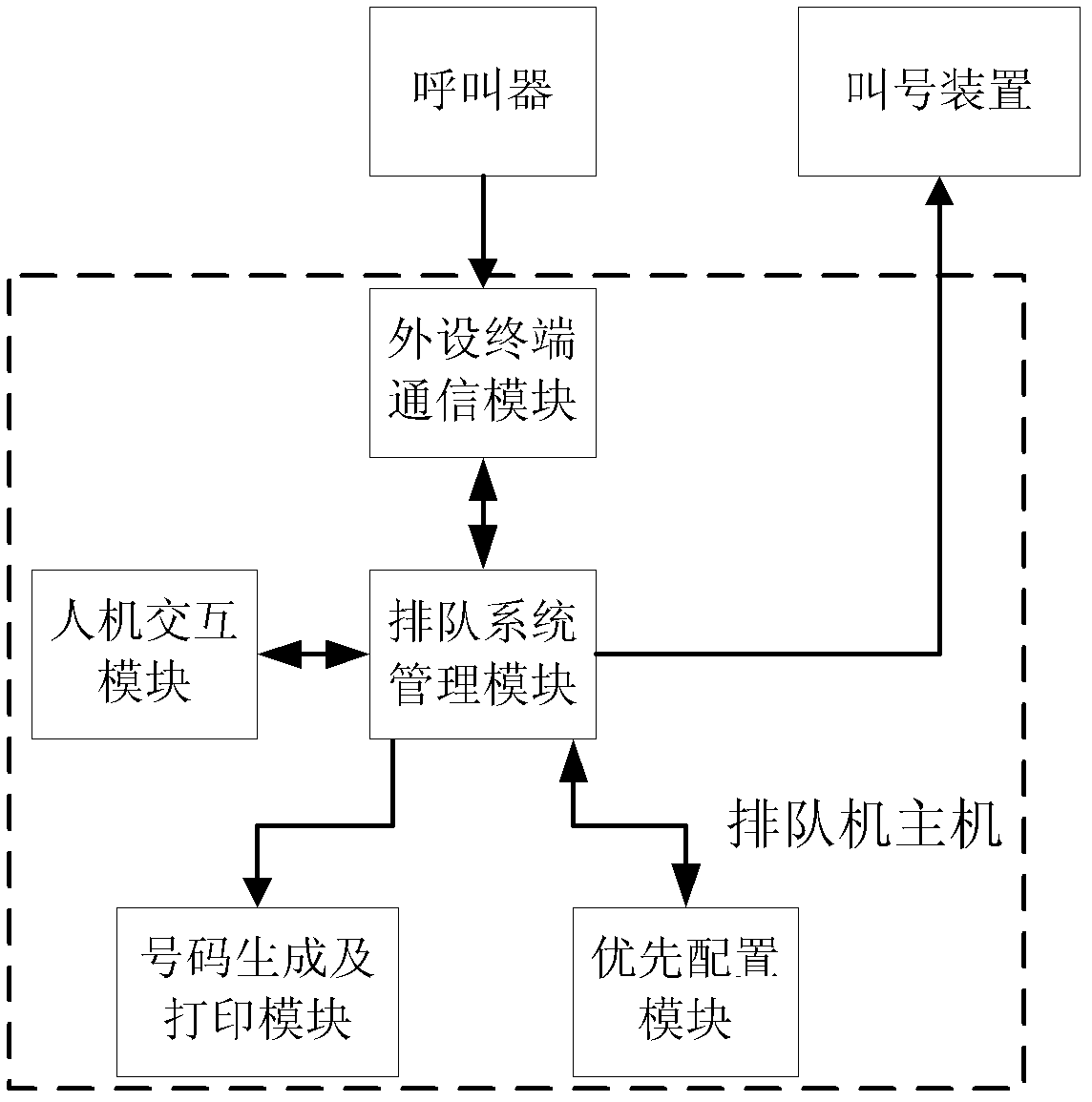 Queuing machine system and queuing method