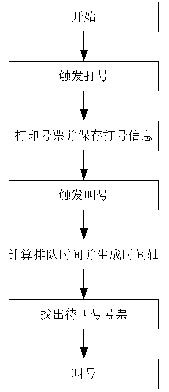 Queuing machine system and queuing method