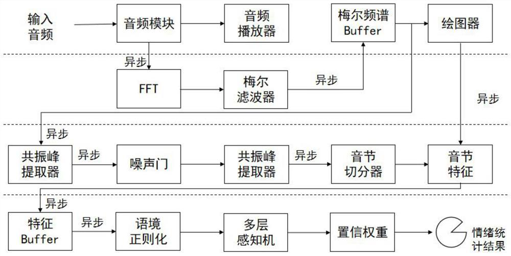 Real-time speech emotion recognition method and device thereof