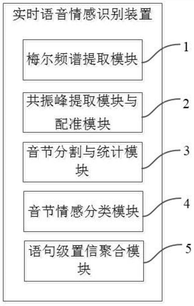 Real-time speech emotion recognition method and device thereof