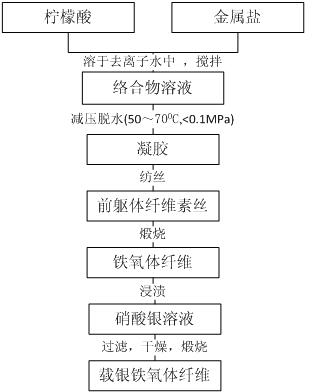 Silver-loaded copper ferrite magnetic nanometer composite fiber and preparation method and application thereof