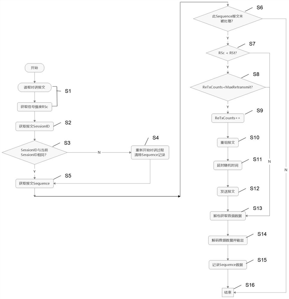 A digital walkie-talkie and its adaptive relay method