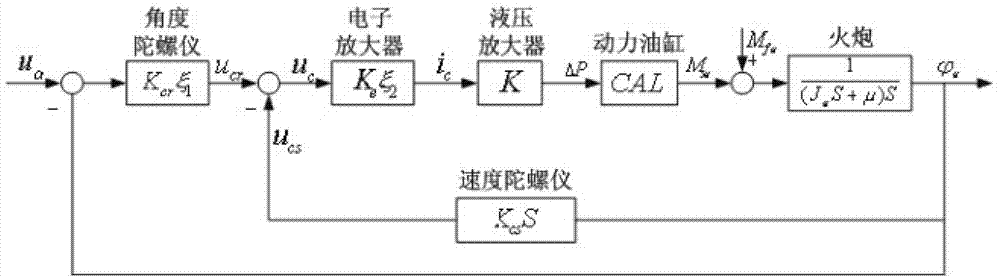 Sliding mode and active disturbance rejection based composite control method of tank gun controlling system