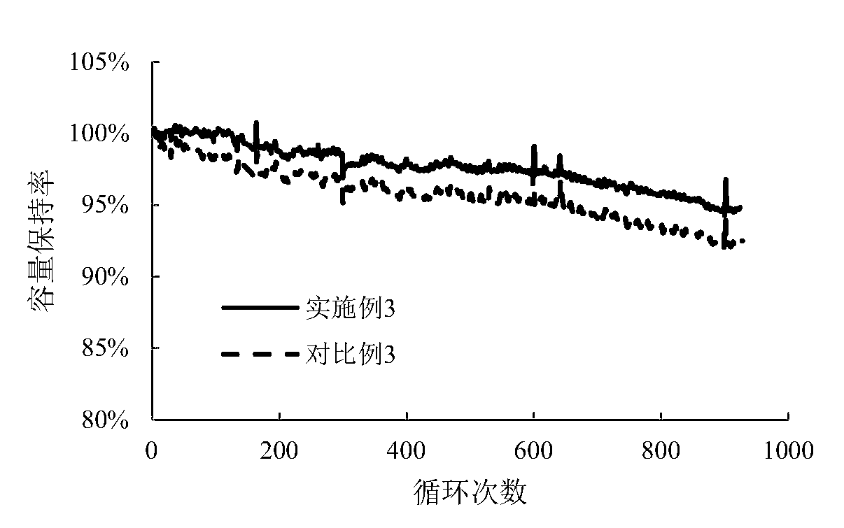 Lithium ion battery cathode slurry and preparation method thereof