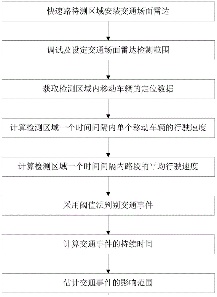 Calculation method of traffic incident influence range based on traffic scene radar